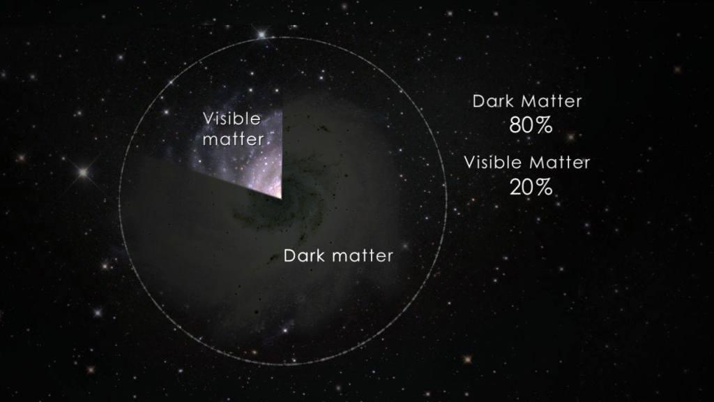 How do we detect dark matter in the&nbsp;Universe?